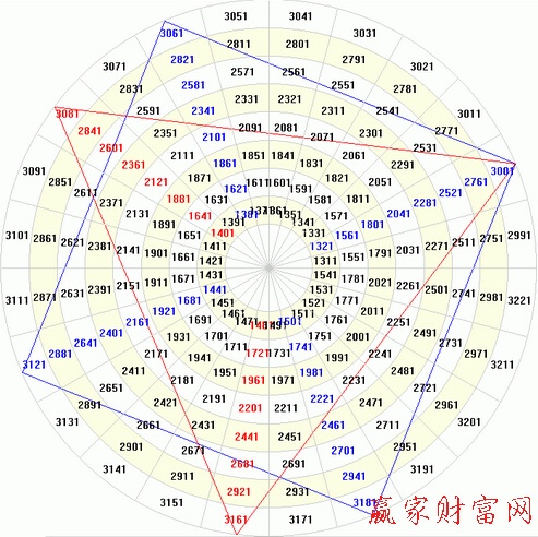 江恩轮中轮的原理以及关键