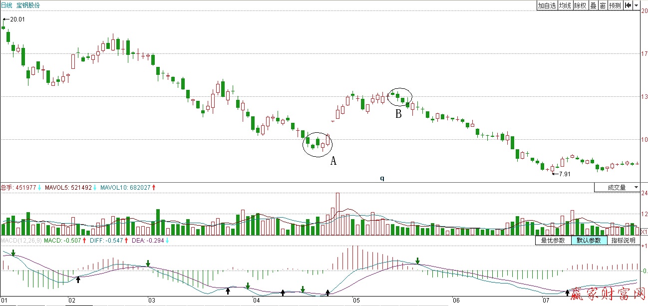 宝钢股份的日K线图