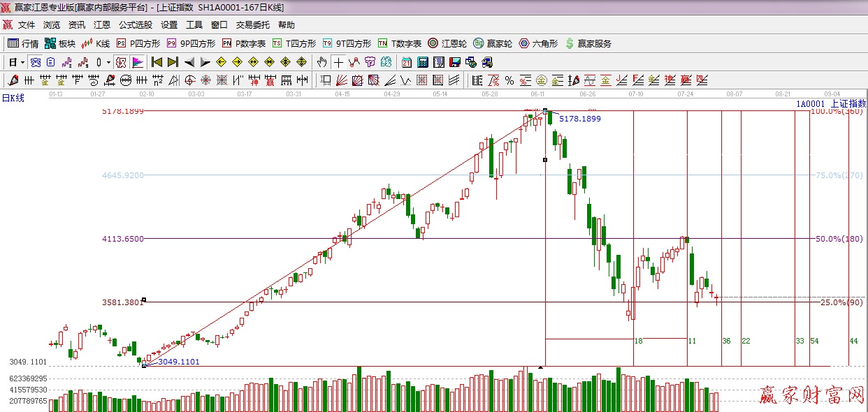 江恩价格百分比