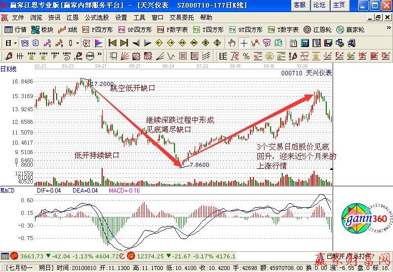 竭尽缺口最佳买入时机