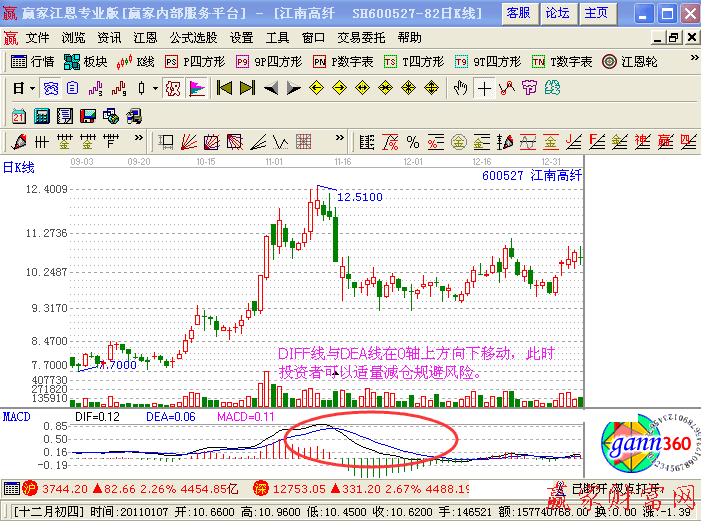 DIFF线与DEA线的用法