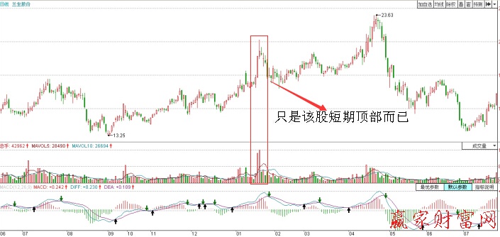 兰生股份（600826）再创新高