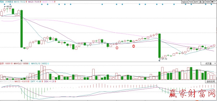 大华股份的高位安全买点和卖点