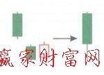 向下跳空并列阴阳线K线组合