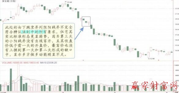 向下跳空并列阴阳线K线组合