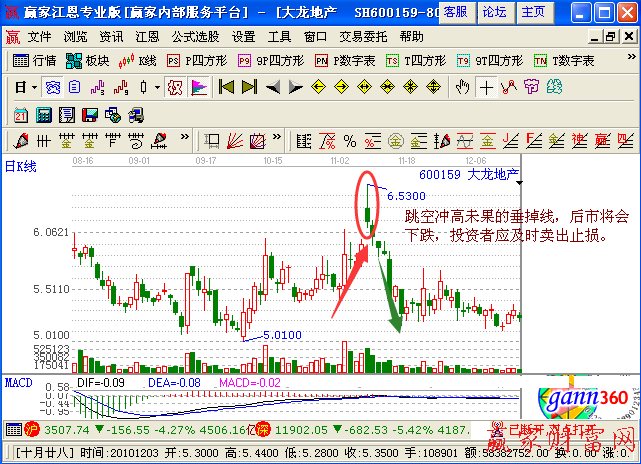 跳空冲高未果的垂掉线