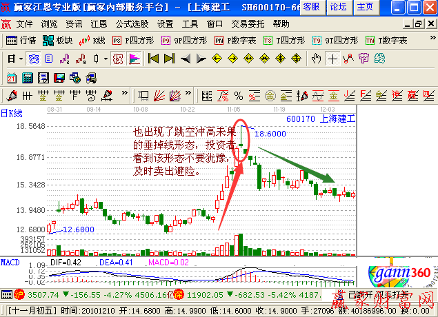 跳空冲高未果的垂掉线