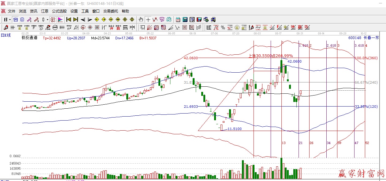 赢家江恩理论实战600148长春一东