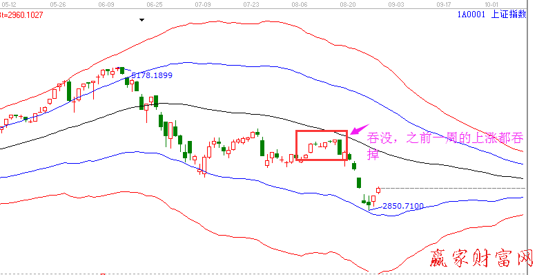 上证指数极反通道图1