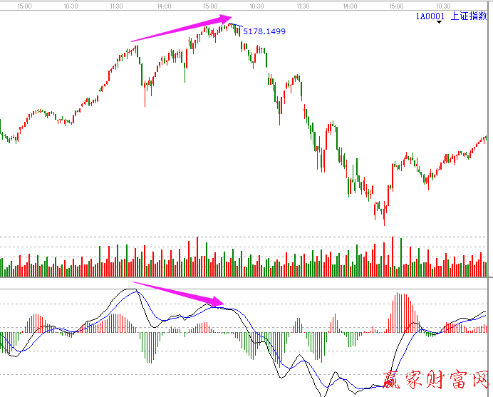 上证指数60分钟极反通道图