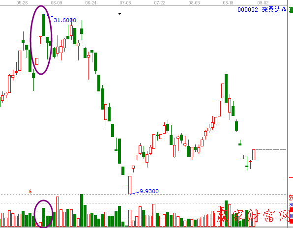 000032深桑塔A成交量图