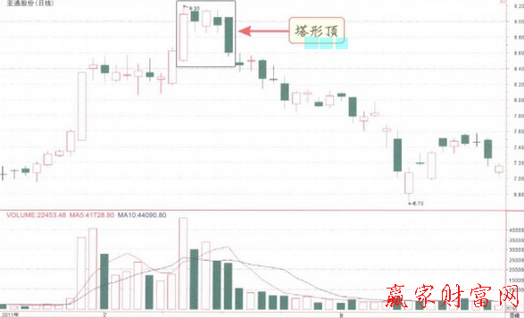 塔形顶K线形态