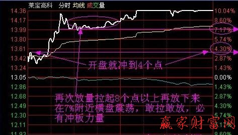 分时战法