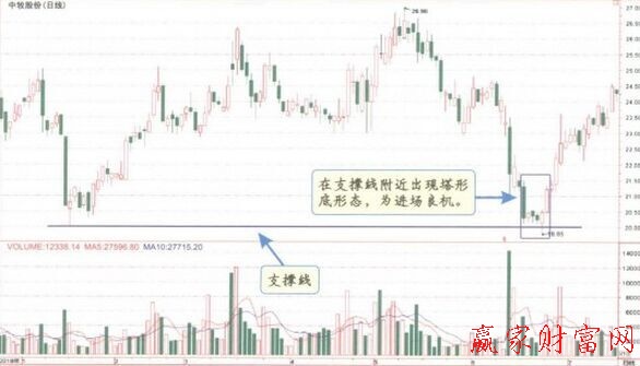 K线买卖信号与支撑及阻力