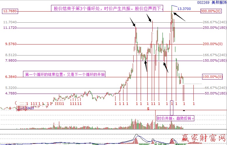 价格循环判定