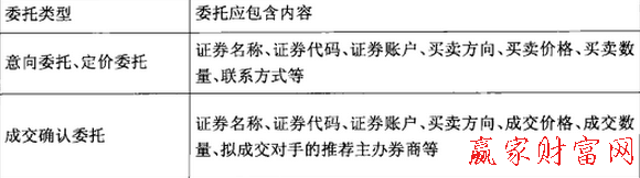 电子化报盘委托