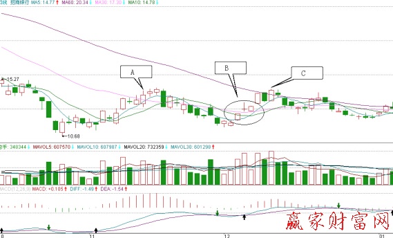 招商银行的日K线图
