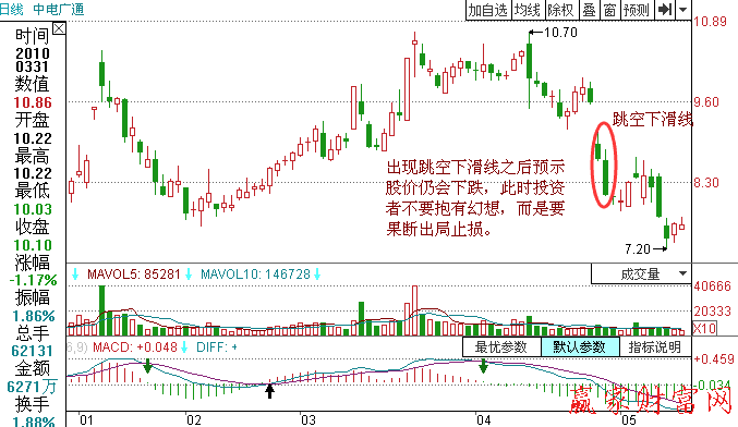 跳空下滑线形态