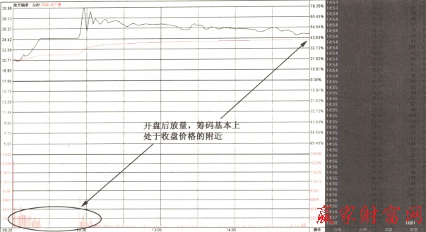 开盘放量上攻