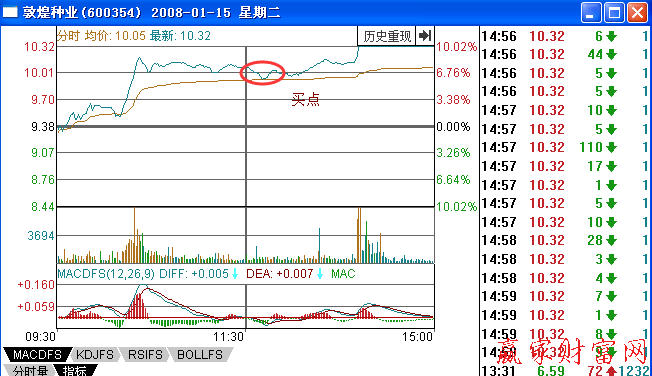 调整至分时均线买入法