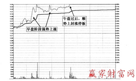 西藏旅游2011年2月21日的涨停分时图