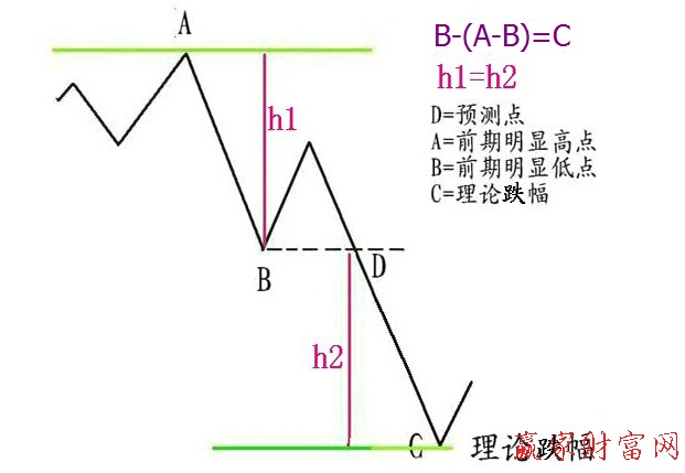 理论跌幅