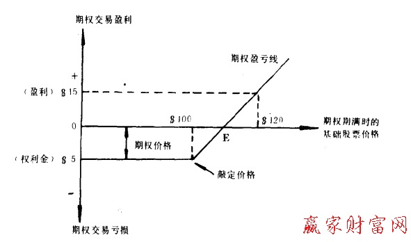 看涨期权盈亏分析