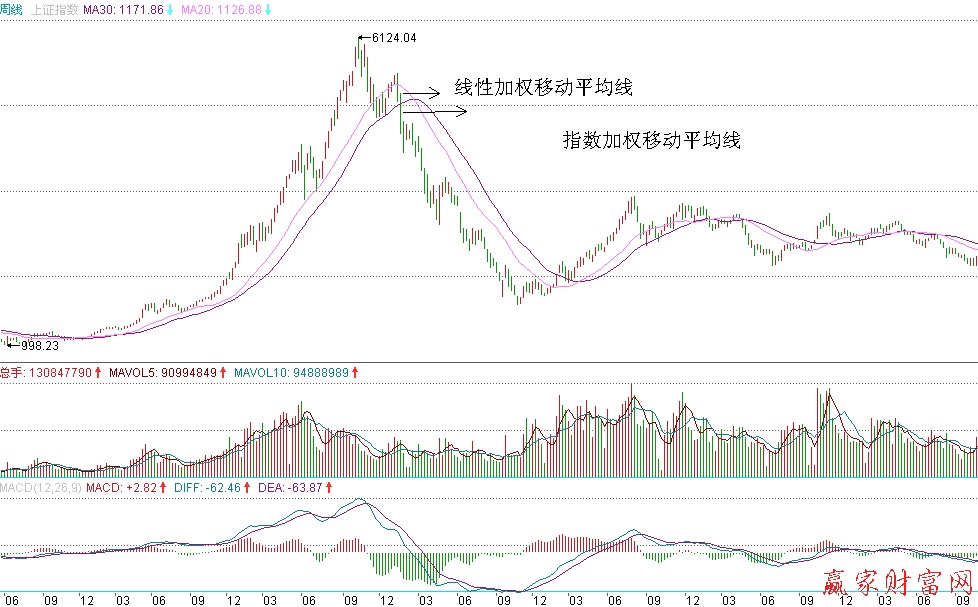 加权平均指数的基本编制原理是什么