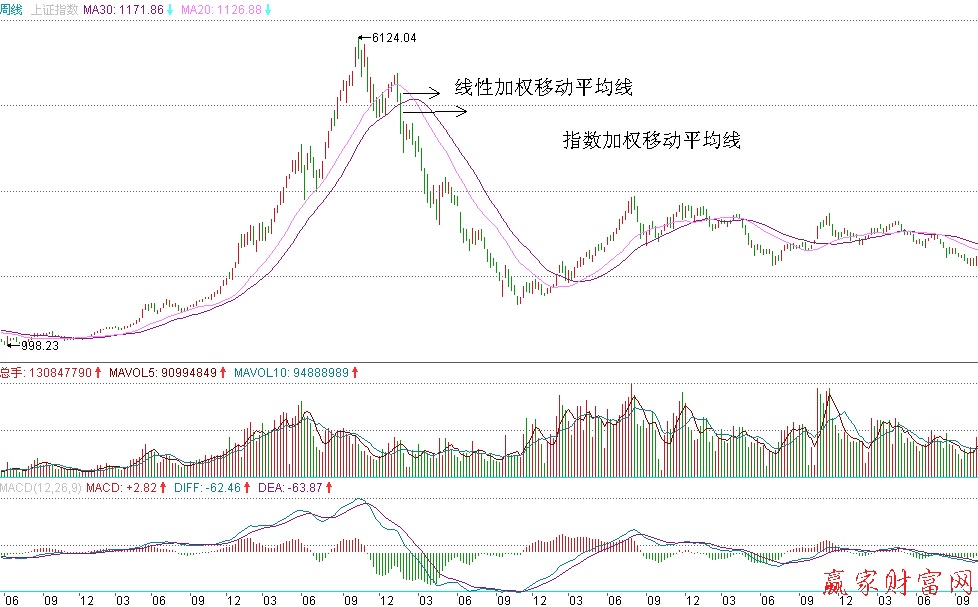 上证综合指数30天钱性加权移动平均钱与指数加权移动平均线