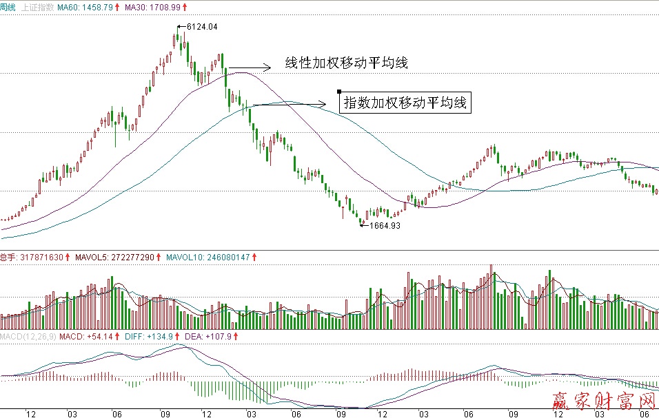 加权平均指数的基本编制原理是什么