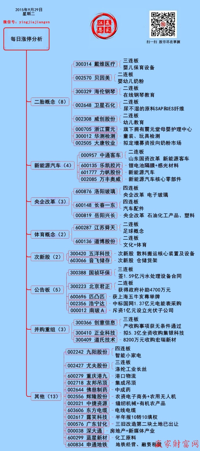 9月29日涨停揭秘