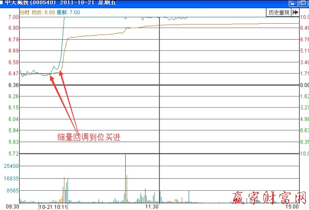 中天城投(000540)2011年10月21日的分时走势图