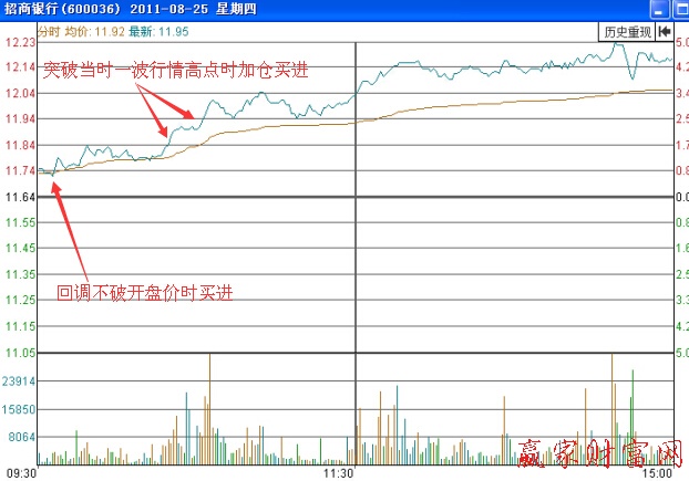 招商银行(600036)2011年8月25日的分时走势图