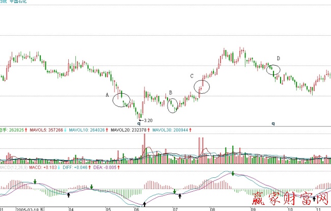 中国石化的日K线和成交量