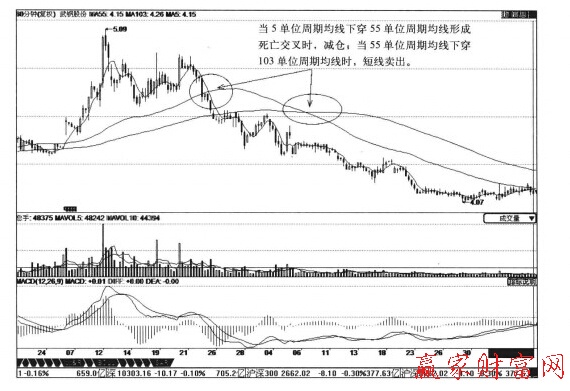 武钢股份60分钟周期图