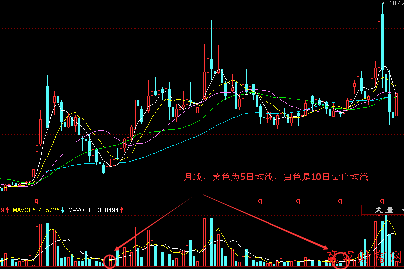 江恩量价分析