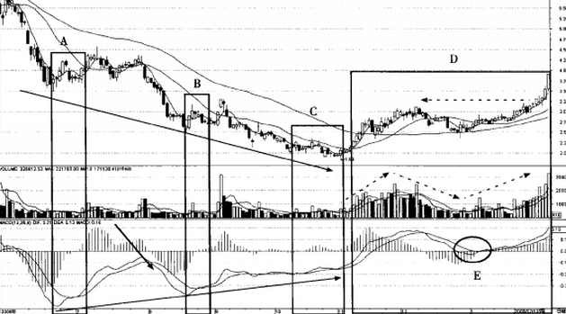MACD怎么看长线行情