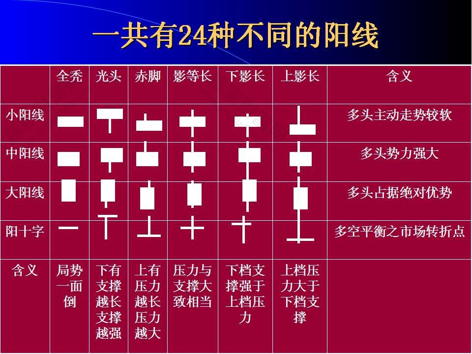 24种不同的阳线