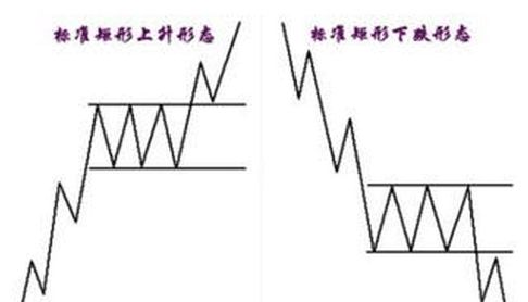 矩形整理形态