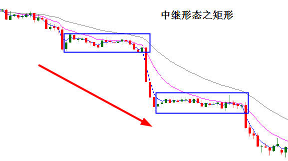 矩形整理形态