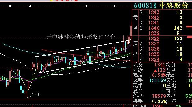 矩形整理形态