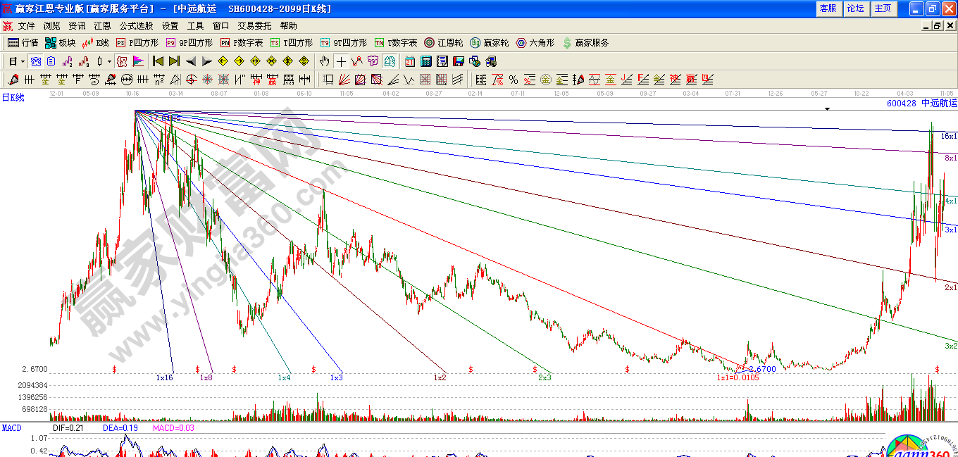 自由江恩角度线