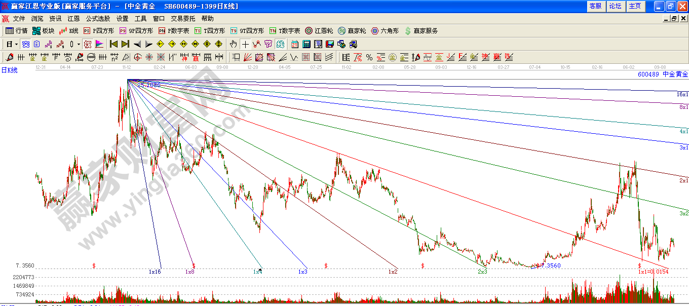 下降江恩角度线