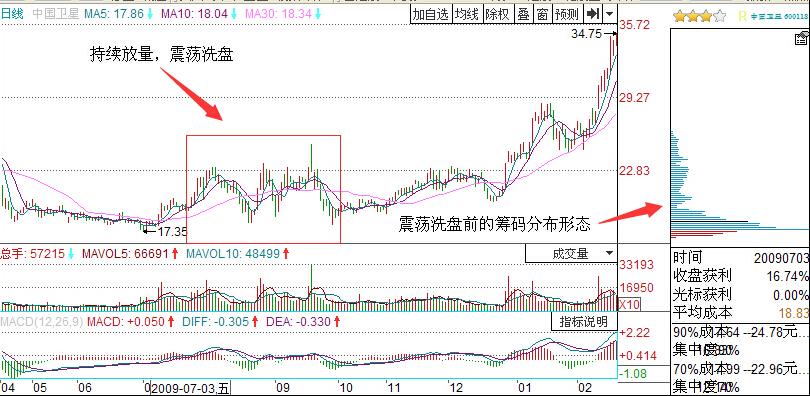 洗盘过程中的筹码分布变化图解
