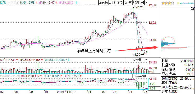 中国卫星股票洗盘