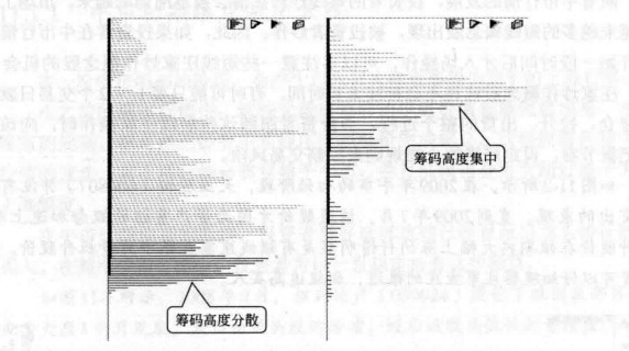 不同的筹码集中水平