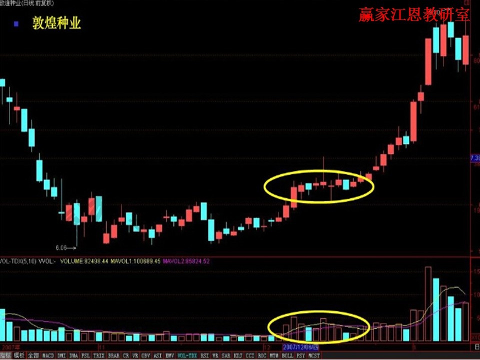 成交量实战运用