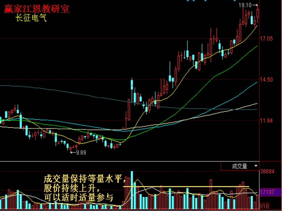 成交量实战运用