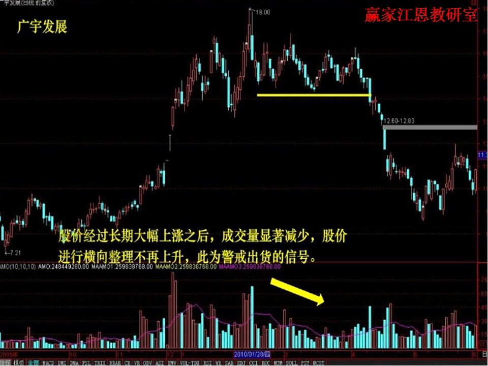 量减价平实例分析