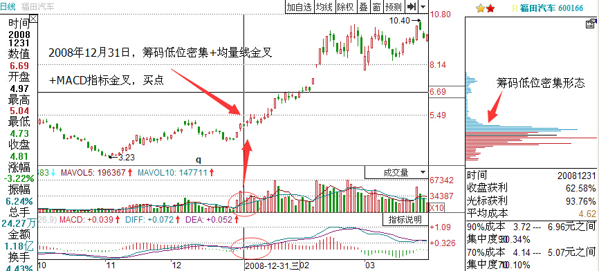 筹码分布实战分析(教程)